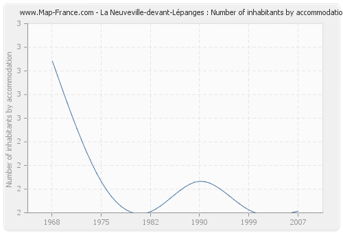 La Neuveville-devant-Lépanges : Number of inhabitants by accommodation